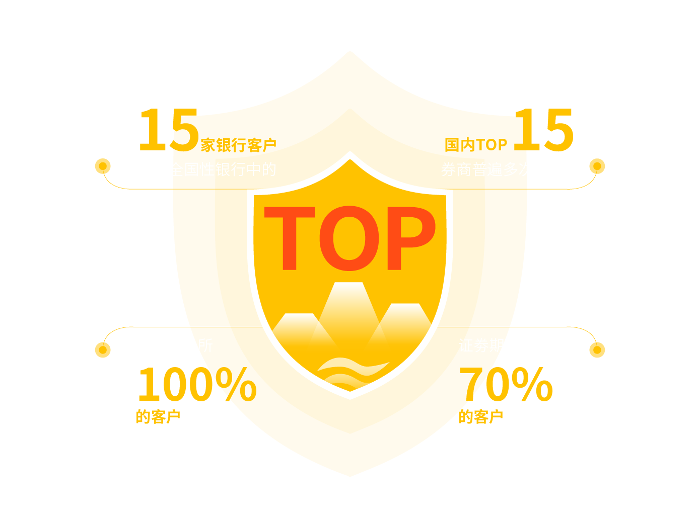 中國證劵行業市場占有率超70%